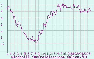 Courbe du refroidissement olien pour Villacoublay (78)