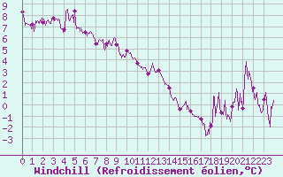 Courbe du refroidissement olien pour Bocognano (2A)
