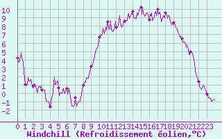 Courbe du refroidissement olien pour Caen (14)