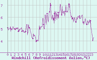 Courbe du refroidissement olien pour Cap Sagro (2B)