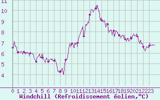 Courbe du refroidissement olien pour Toussus-le-Noble (78)