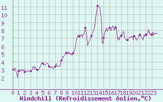 Courbe du refroidissement olien pour Romorantin (41)