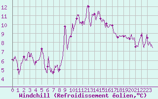 Courbe du refroidissement olien pour Montpellier (34)