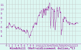 Courbe du refroidissement olien pour Palaminy (31)