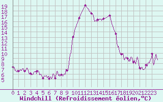 Courbe du refroidissement olien pour Calvi (2B)