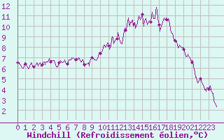 Courbe du refroidissement olien pour Bourges (18)