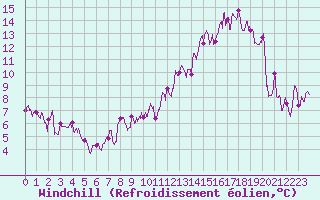 Courbe du refroidissement olien pour Saint-Etienne (42)