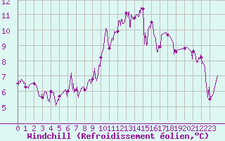 Courbe du refroidissement olien pour Reims-Prunay (51)