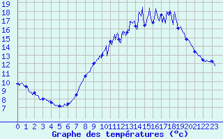 Courbe de tempratures pour Bessey (21)
