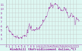 Courbe du refroidissement olien pour Tours (37)