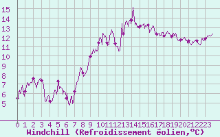 Courbe du refroidissement olien pour Valensole (04)