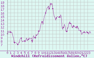 Courbe du refroidissement olien pour Cazaux (33)