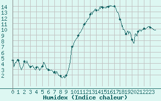 Courbe de l'humidex pour Saint-Nazaire (44)