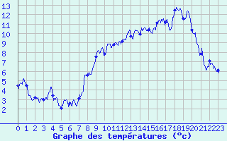 Courbe de tempratures pour Val Thorens (73)