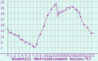 Courbe du refroidissement olien pour Le Touquet (62)