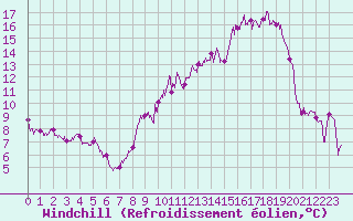 Courbe du refroidissement olien pour Chalon - Champforgeuil (71)