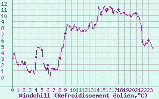 Courbe du refroidissement olien pour Chapelle Saint-Maurice (74)