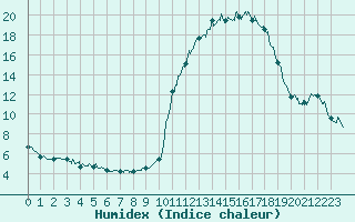 Courbe de l'humidex pour Brianon (05)
