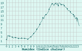 Courbe de l'humidex pour Ble / Mulhouse (68)