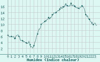 Courbe de l'humidex pour Rodez (12)