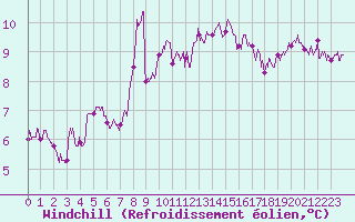 Courbe du refroidissement olien pour Bziers Cap d