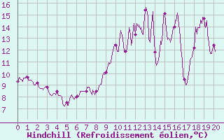 Courbe du refroidissement olien pour Peyrusse-Grande (32)