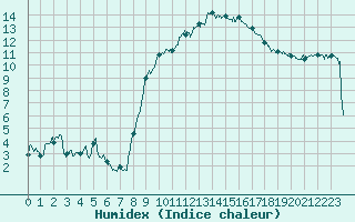 Courbe de l'humidex pour Hyres (83)