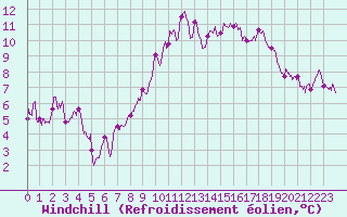 Courbe du refroidissement olien pour Langres (52) 