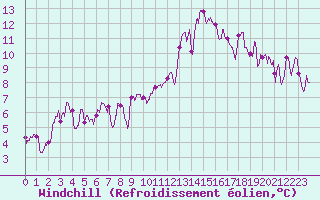 Courbe du refroidissement olien pour Annecy (74)