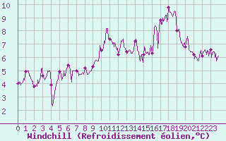 Courbe du refroidissement olien pour Metz (57)