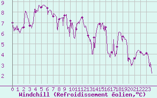 Courbe du refroidissement olien pour Le Plnay (74)