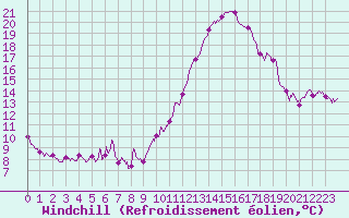 Courbe du refroidissement olien pour Agen (47)