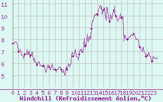 Courbe du refroidissement olien pour Vauxrenard (69)