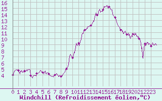 Courbe du refroidissement olien pour Metz-Nancy-Lorraine (57)