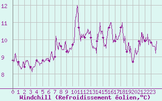 Courbe du refroidissement olien pour Porquerolles (83)