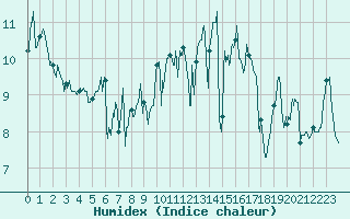 Courbe de l'humidex pour Ouessant (29)