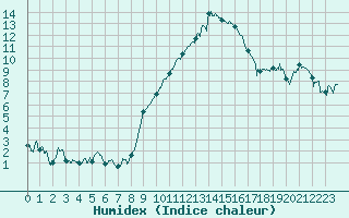 Courbe de l'humidex pour Grenoble/St-Etienne-St-Geoirs (38)
