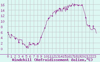 Courbe du refroidissement olien pour Ble / Mulhouse (68)