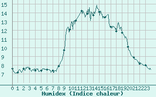 Courbe de l'humidex pour Solenzara - Base arienne (2B)