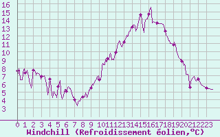 Courbe du refroidissement olien pour Chambry / Aix-Les-Bains (73)