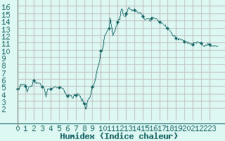 Courbe de l'humidex pour Hyres (83)