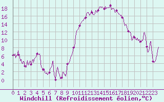 Courbe du refroidissement olien pour Grenoble/St-Etienne-St-Geoirs (38)
