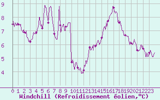 Courbe du refroidissement olien pour Tours (37)