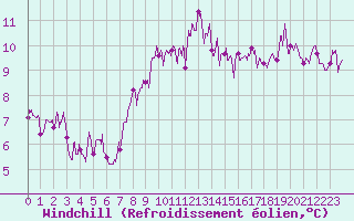 Courbe du refroidissement olien pour Courouvre (55)