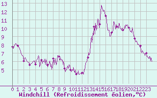 Courbe du refroidissement olien pour Dax (40)