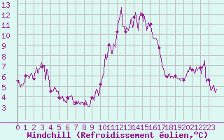 Courbe du refroidissement olien pour Porquerolles (83)