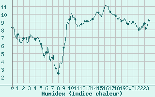 Courbe de l'humidex pour Marignane (13)