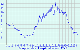 Courbe de tempratures pour Langres (52) 