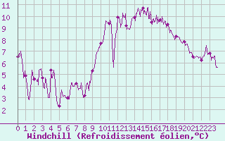 Courbe du refroidissement olien pour Cognac (16)