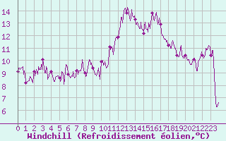Courbe du refroidissement olien pour Cornus (12)